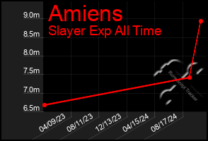 Total Graph of Amiens