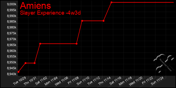 Last 31 Days Graph of Amiens