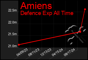 Total Graph of Amiens