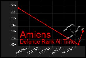 Total Graph of Amiens