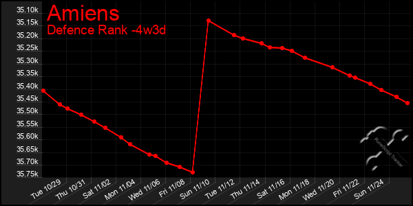 Last 31 Days Graph of Amiens