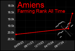 Total Graph of Amiens