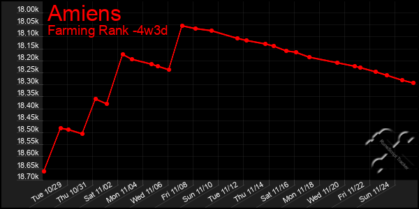 Last 31 Days Graph of Amiens