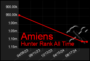 Total Graph of Amiens