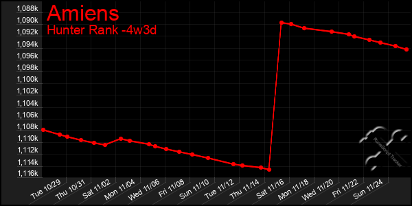 Last 31 Days Graph of Amiens