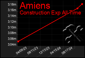 Total Graph of Amiens