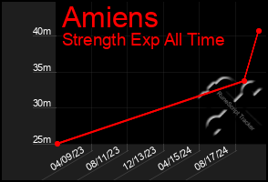 Total Graph of Amiens