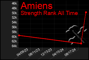 Total Graph of Amiens