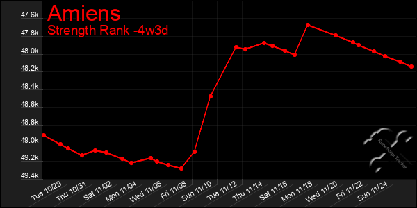 Last 31 Days Graph of Amiens