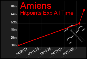 Total Graph of Amiens