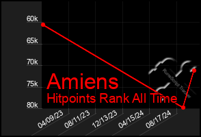 Total Graph of Amiens