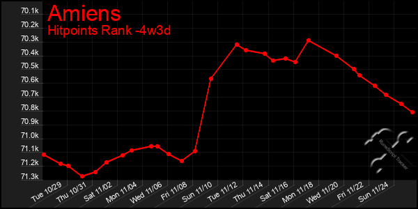 Last 31 Days Graph of Amiens