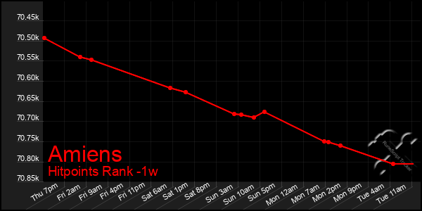 Last 7 Days Graph of Amiens