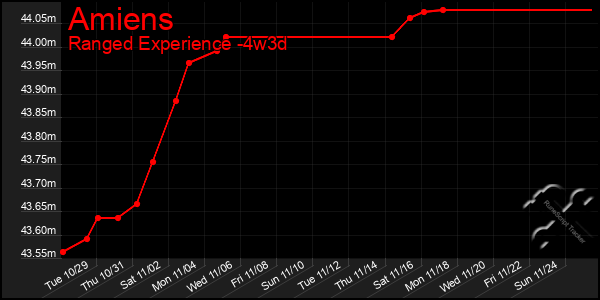 Last 31 Days Graph of Amiens