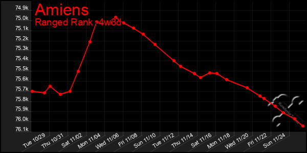 Last 31 Days Graph of Amiens