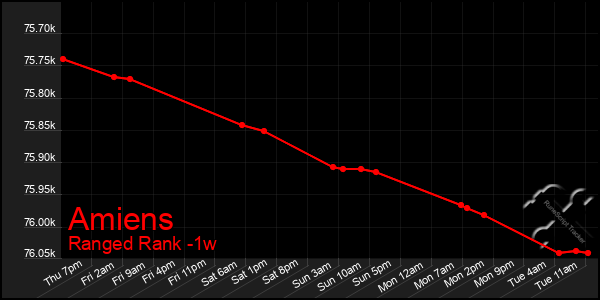 Last 7 Days Graph of Amiens