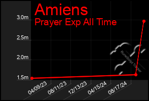 Total Graph of Amiens