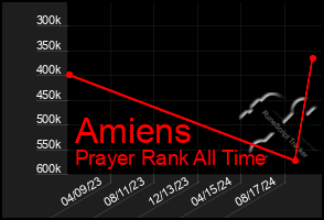 Total Graph of Amiens