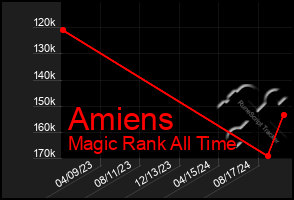 Total Graph of Amiens