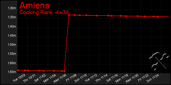 Last 31 Days Graph of Amiens