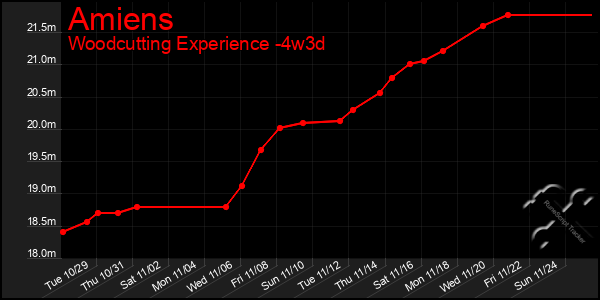 Last 31 Days Graph of Amiens