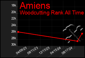 Total Graph of Amiens