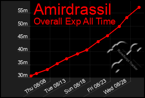 Total Graph of Amirdrassil