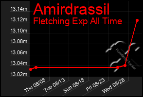 Total Graph of Amirdrassil