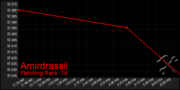 Last 24 Hours Graph of Amirdrassil