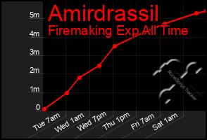 Total Graph of Amirdrassil