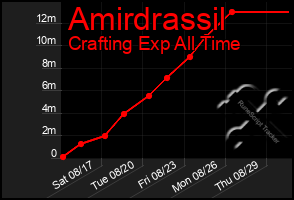 Total Graph of Amirdrassil