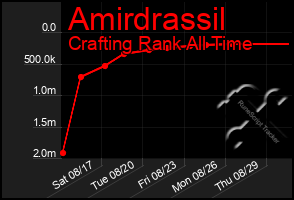 Total Graph of Amirdrassil