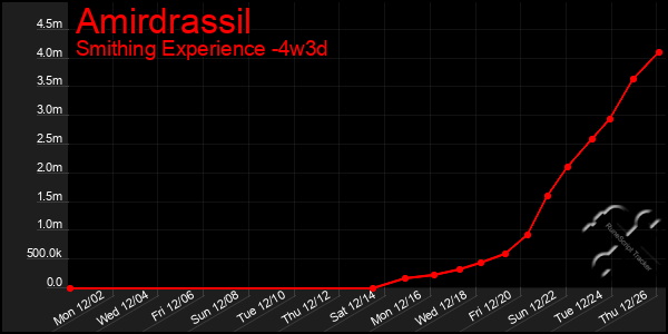 Last 31 Days Graph of Amirdrassil