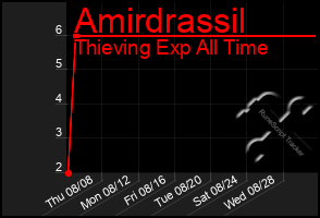 Total Graph of Amirdrassil