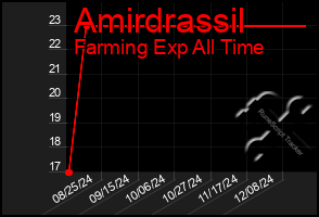 Total Graph of Amirdrassil