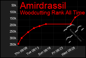 Total Graph of Amirdrassil