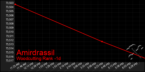 Last 24 Hours Graph of Amirdrassil