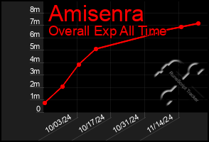 Total Graph of Amisenra