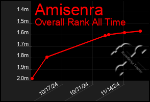 Total Graph of Amisenra