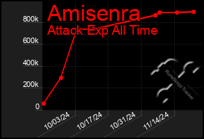 Total Graph of Amisenra