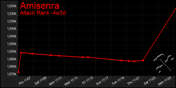 Last 31 Days Graph of Amisenra