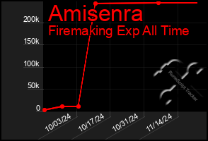 Total Graph of Amisenra