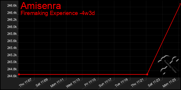 Last 31 Days Graph of Amisenra