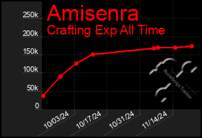 Total Graph of Amisenra