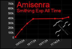 Total Graph of Amisenra