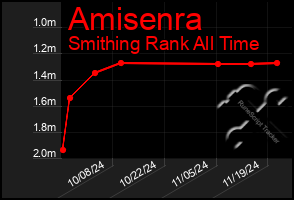 Total Graph of Amisenra