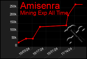 Total Graph of Amisenra