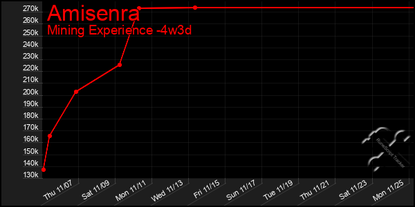 Last 31 Days Graph of Amisenra