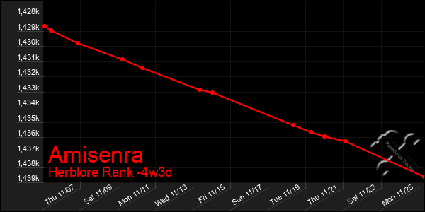 Last 31 Days Graph of Amisenra