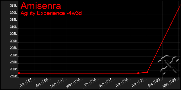 Last 31 Days Graph of Amisenra